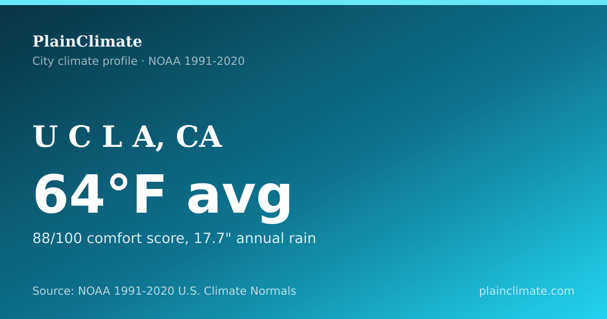 Shareable climate summary card for U C L A, CA