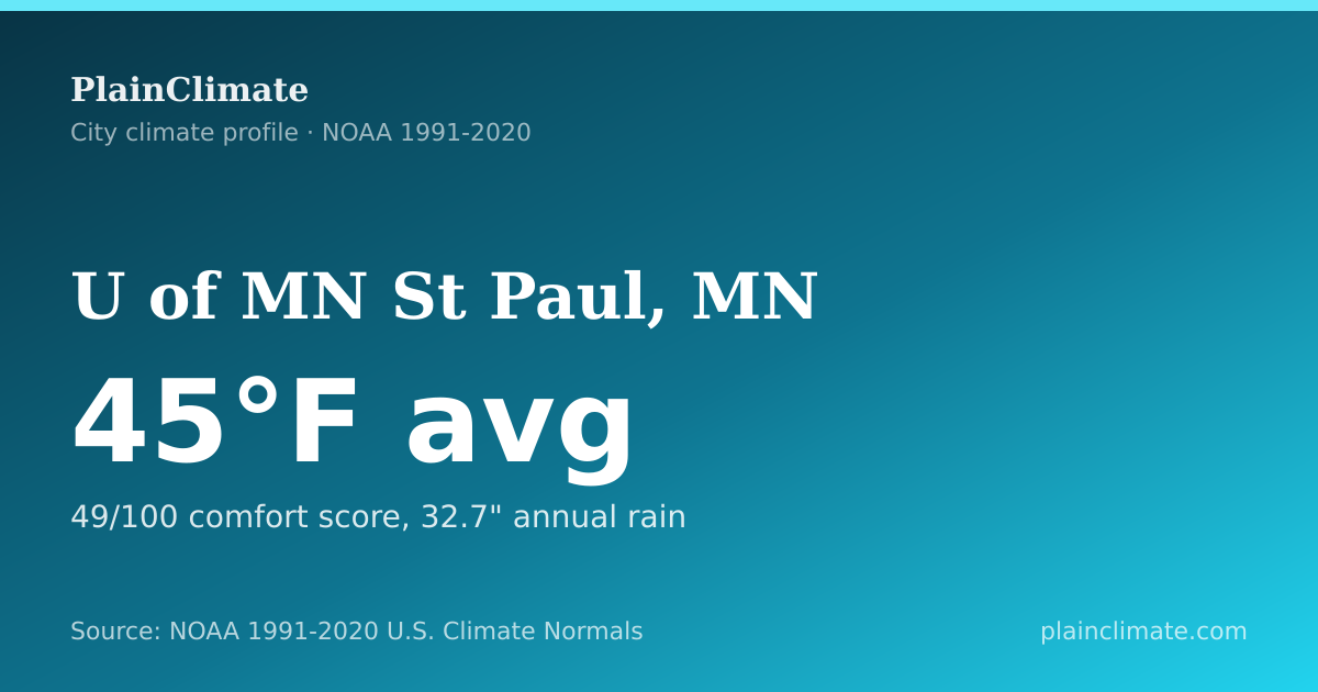 Shareable climate summary card for U of MN St Paul, MN