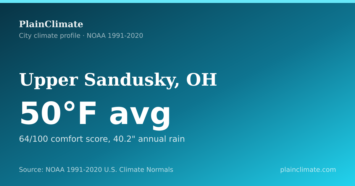 Shareable climate summary card for Upper Sandusky, OH