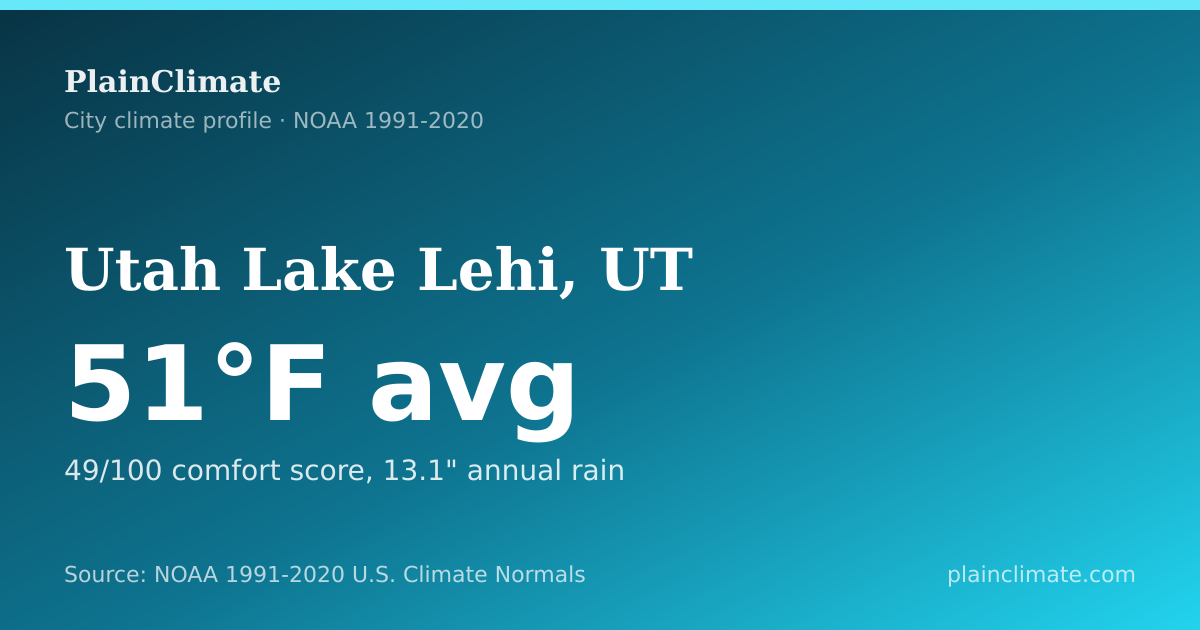 Shareable climate summary card for Utah Lake Lehi, UT