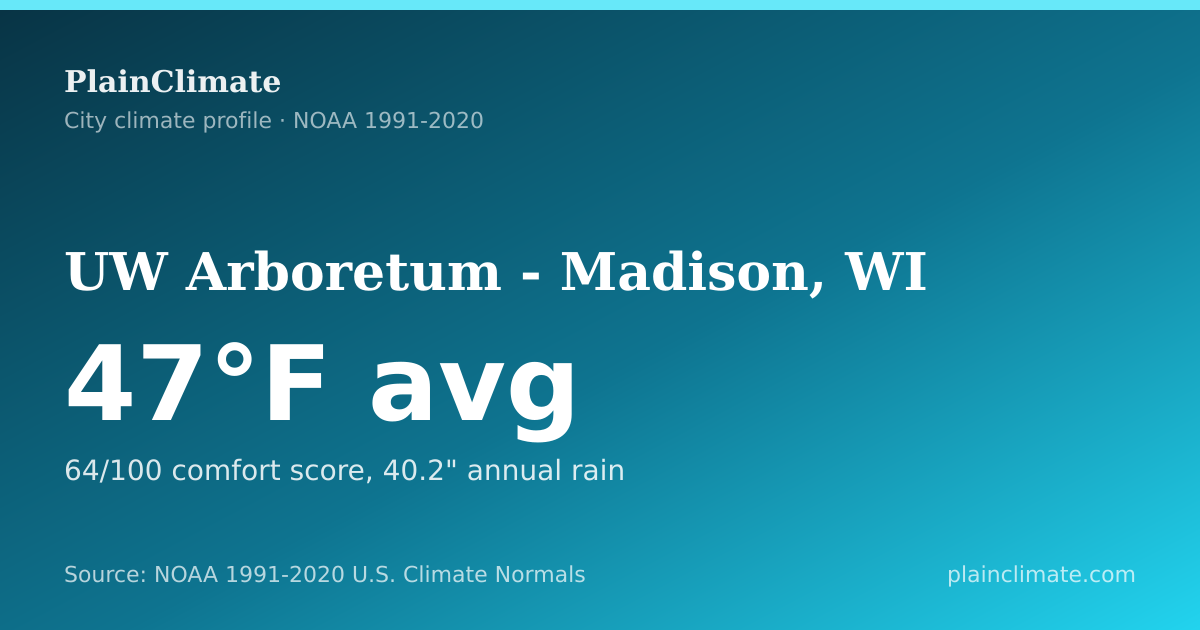 Shareable climate summary card for UW Arboretum - Madison, WI