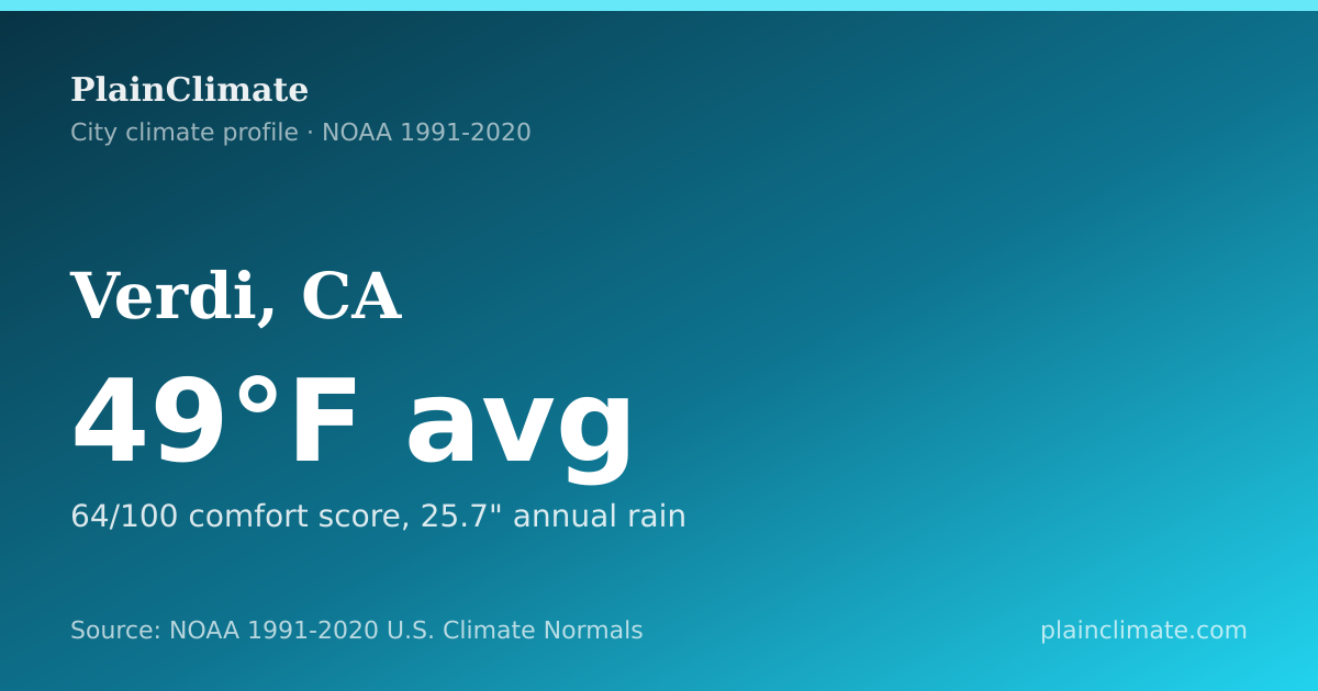 Shareable climate summary card for Verdi, CA