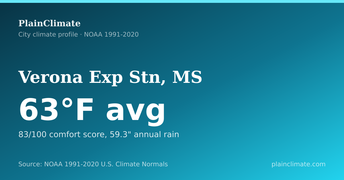 Shareable climate summary card for Verona Exp Stn, MS