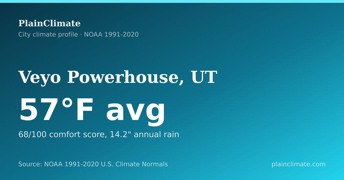 Shareable climate summary card for Veyo Powerhouse, UT