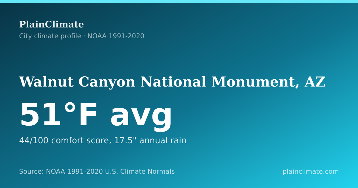 Shareable climate summary card for Walnut Canyon National Monument, AZ