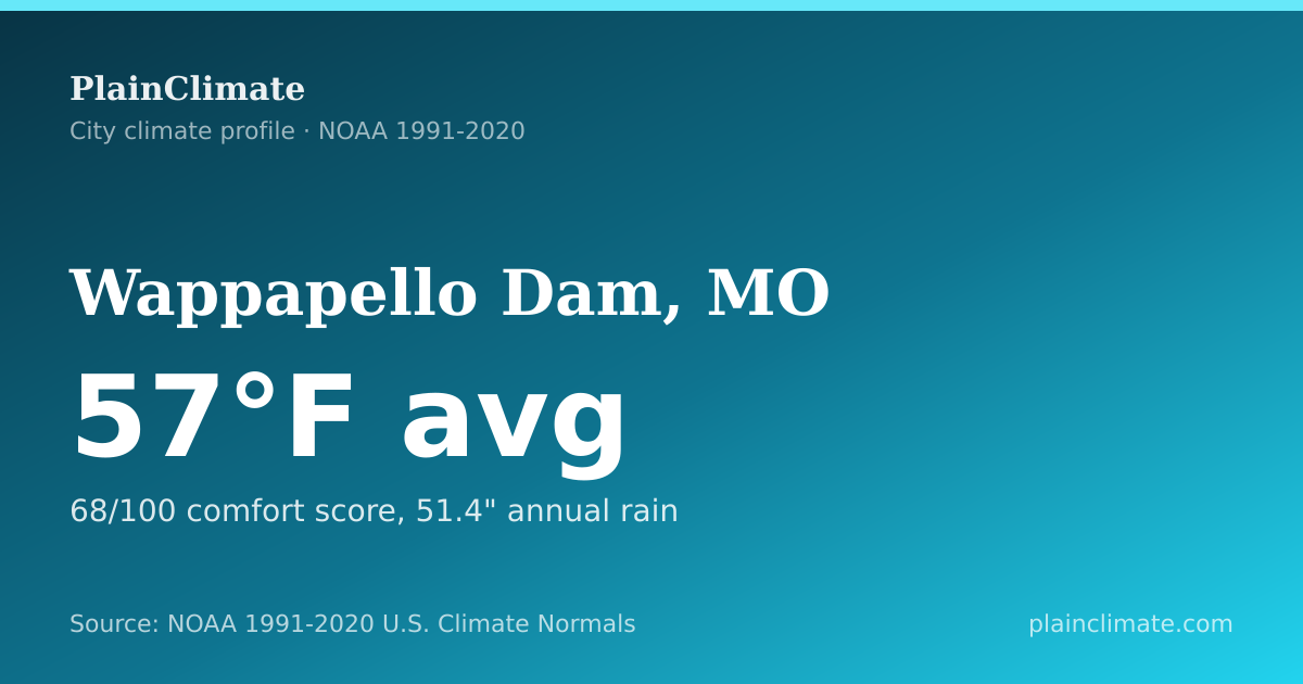Shareable climate summary card for Wappapello Dam, MO