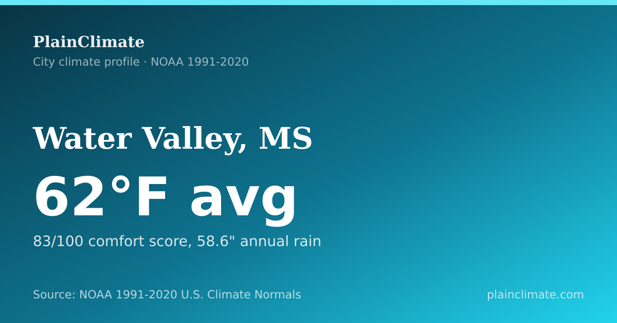 Shareable climate summary card for Water Valley, MS