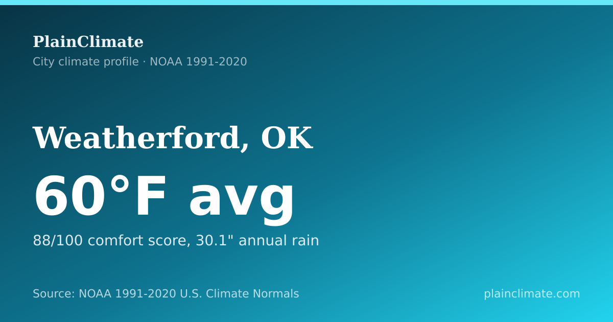 Shareable climate summary card for Weatherford, OK
