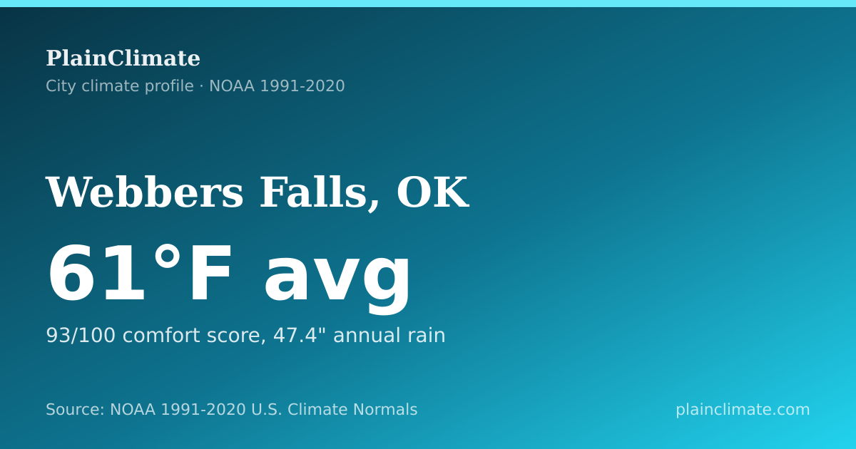 Shareable climate summary card for Webbers Falls, OK