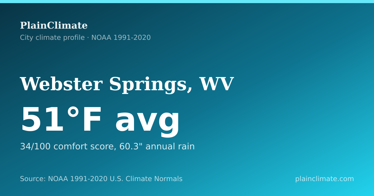 Shareable climate summary card for Webster Springs, WV