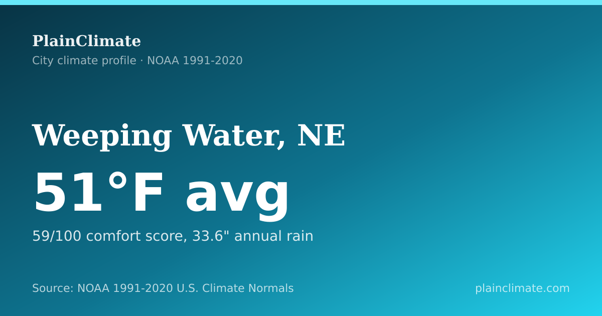 Shareable climate summary card for Weeping Water, NE