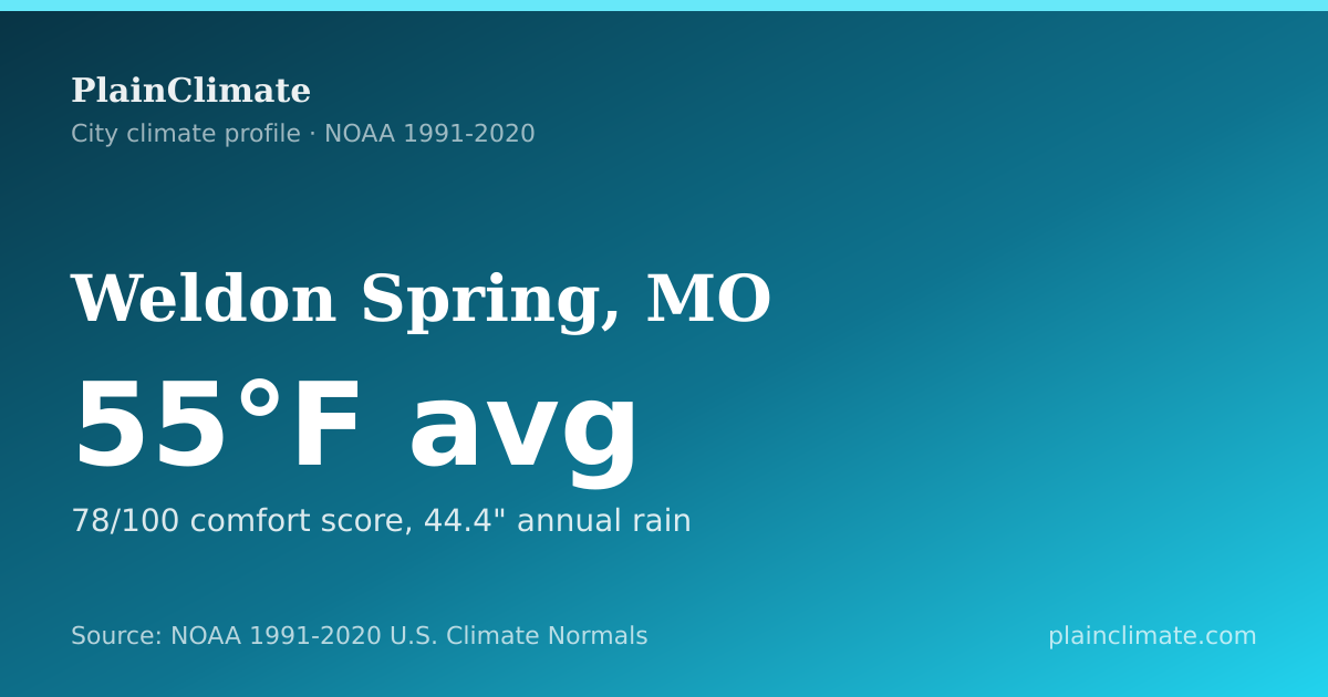 Shareable climate summary card for Weldon Spring, MO