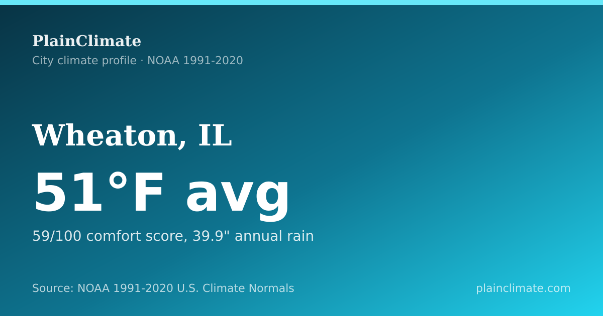 Shareable climate summary card for Wheaton, IL