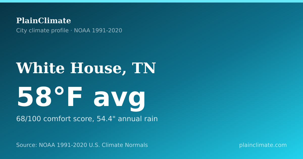 Shareable climate summary card for White House, TN