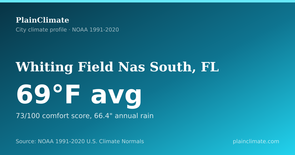 Shareable climate summary card for Whiting Field Nas South, FL