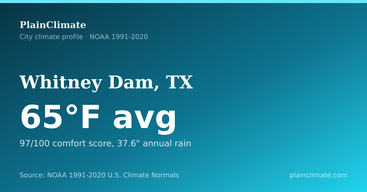 Shareable climate summary card for Whitney Dam, TX