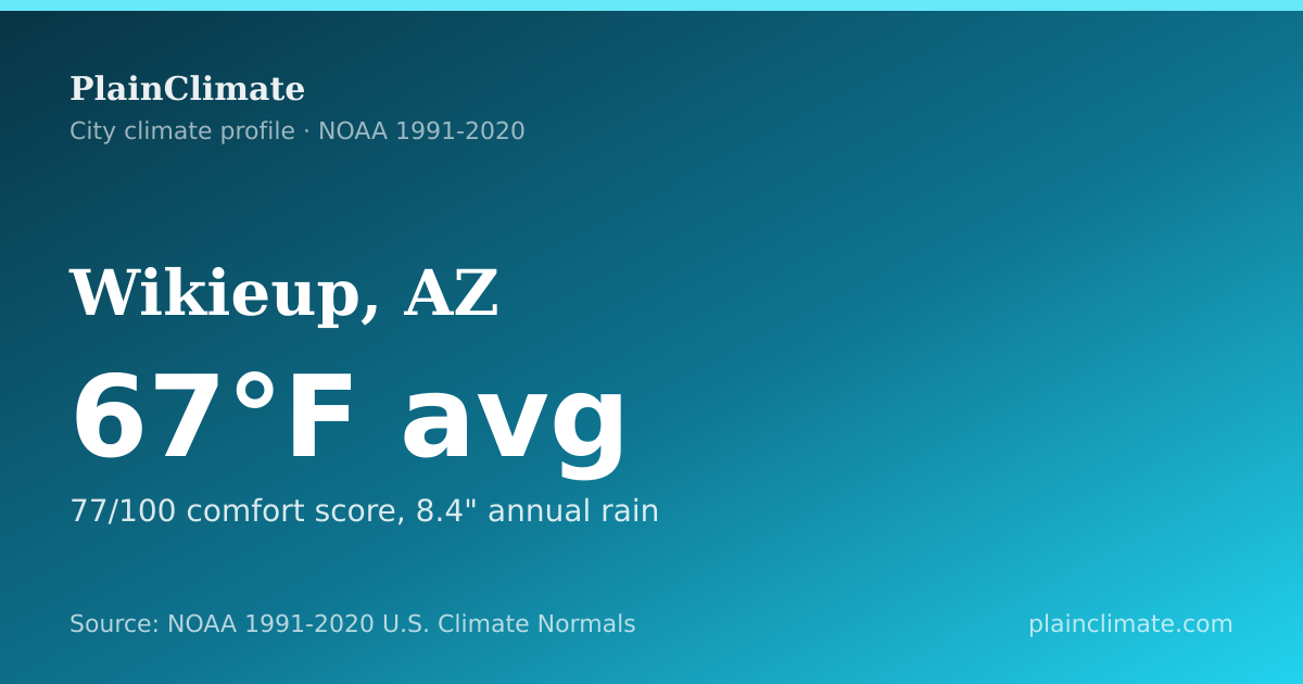 Shareable climate summary card for Wikieup, AZ