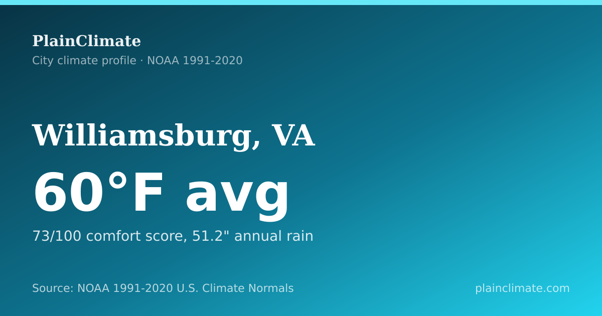 Shareable climate summary card for Williamsburg, VA