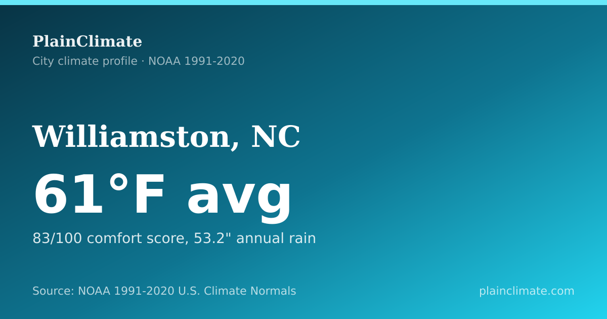 Shareable climate summary card for Williamston, NC