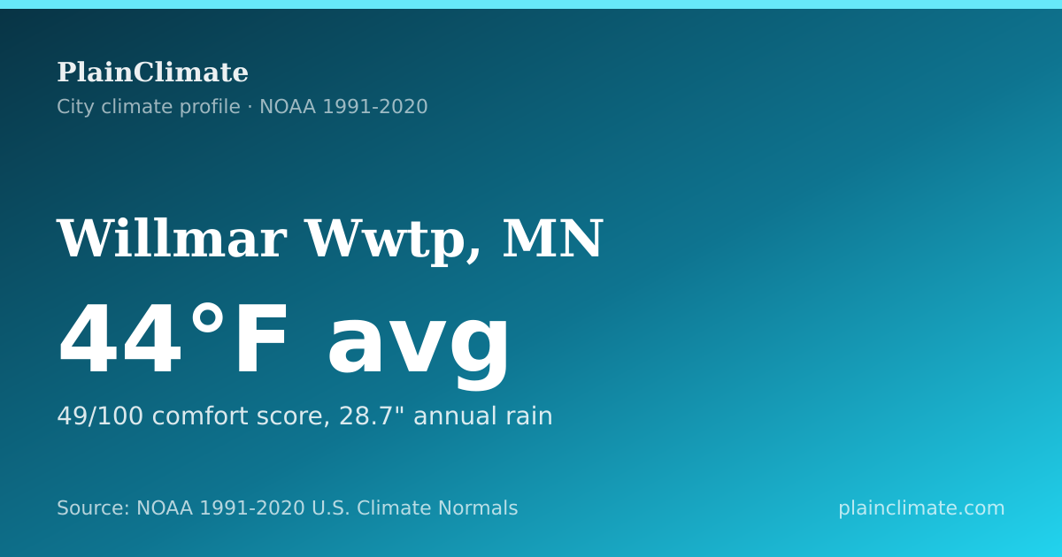 Shareable climate summary card for Willmar Wwtp, MN