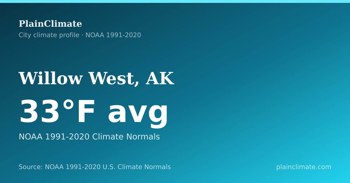 Shareable climate summary card for Willow West, AK