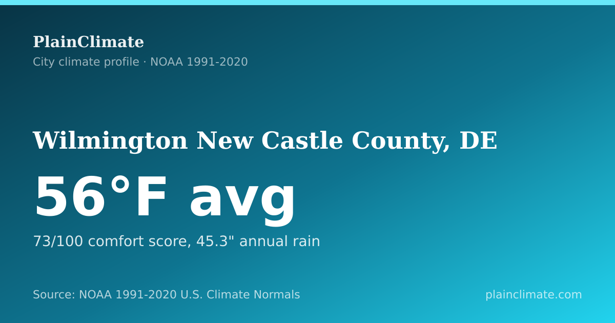 Shareable climate summary card for Wilmington New Castle County, DE