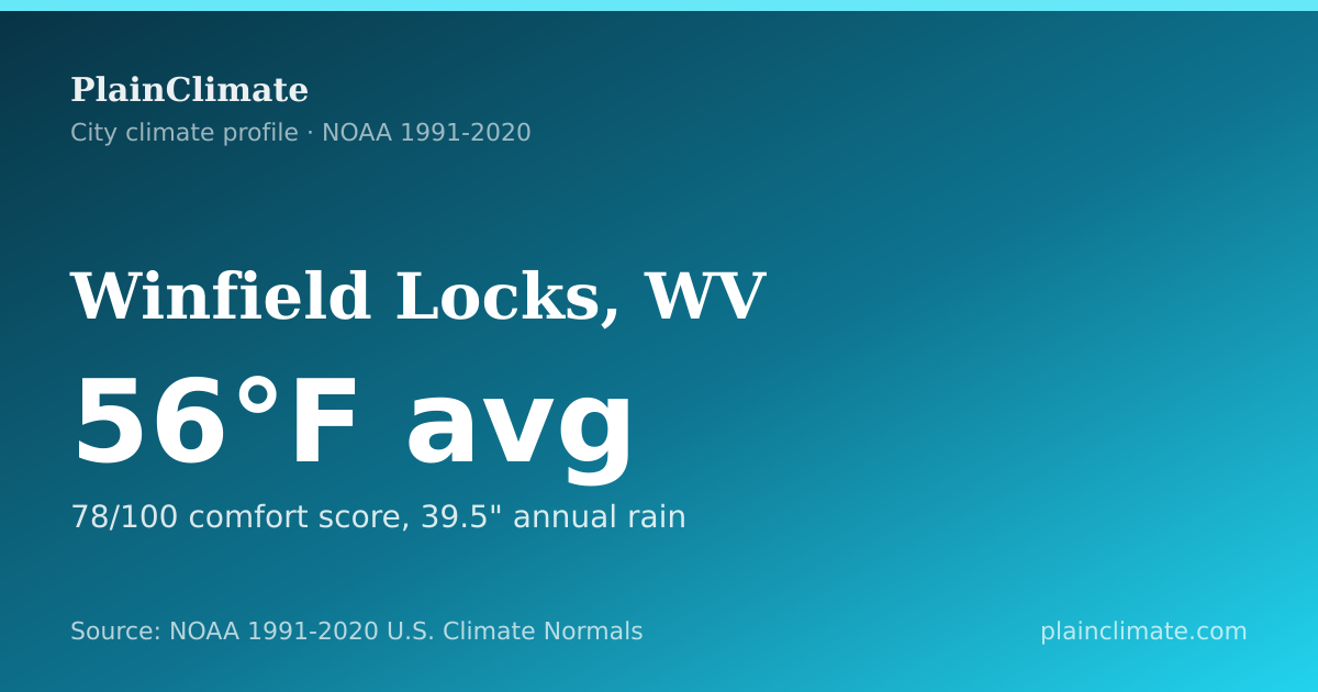Shareable climate summary card for Winfield Locks, WV