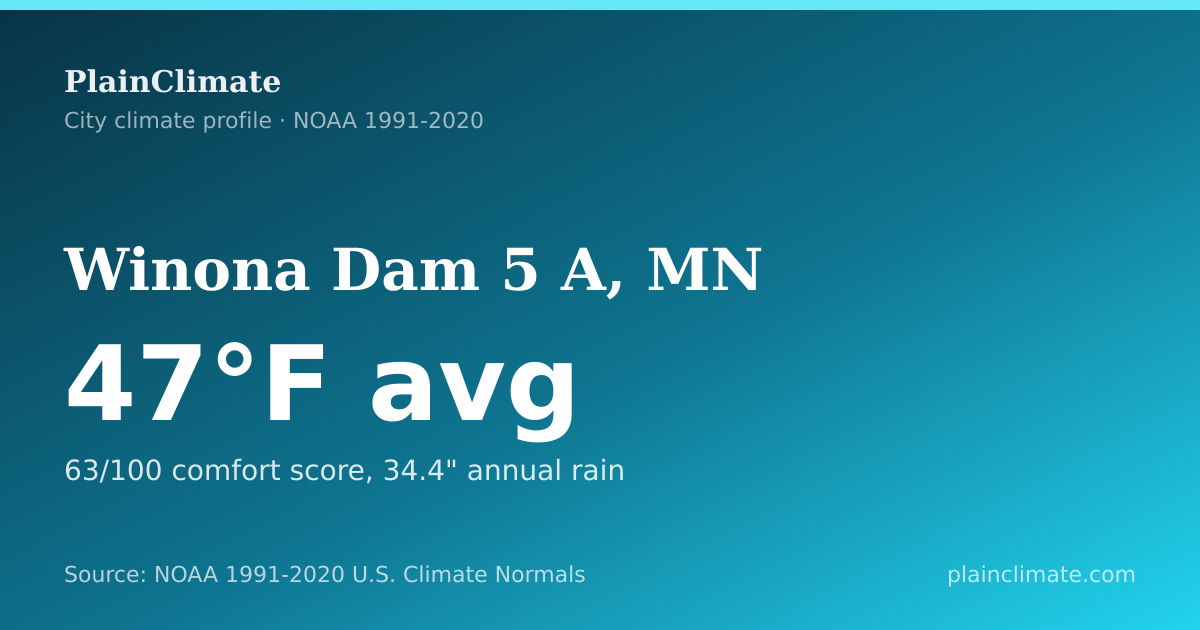 Shareable climate summary card for Winona Dam 5 A, MN