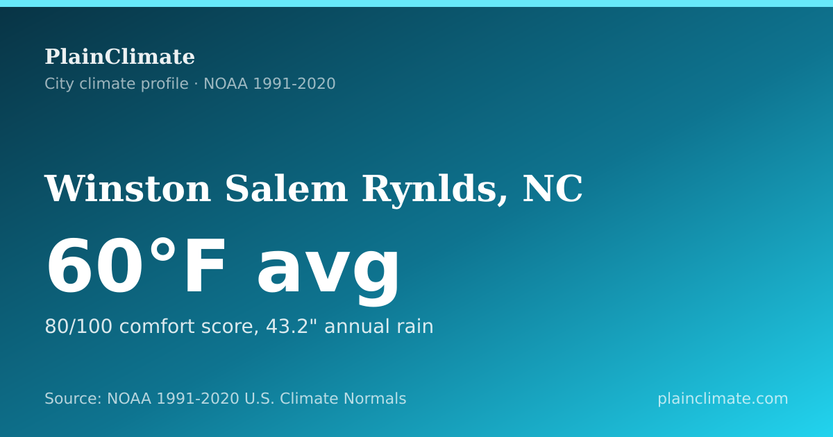 Shareable climate summary card for Winston Salem Rynlds, NC