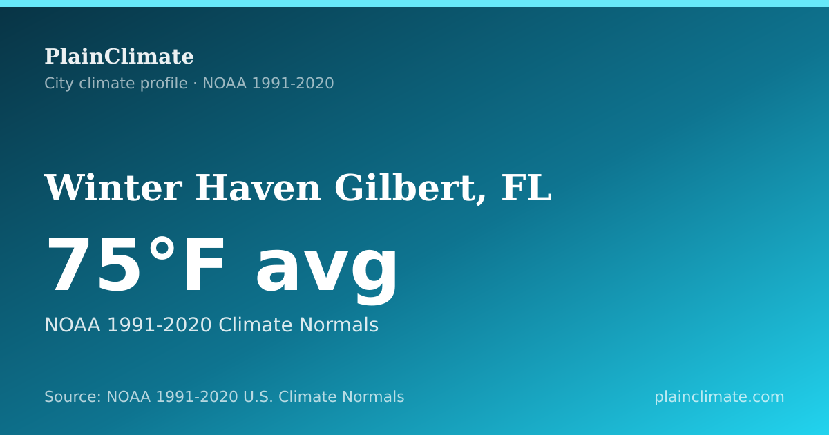 Shareable climate summary card for Winter Haven Gilbert, FL