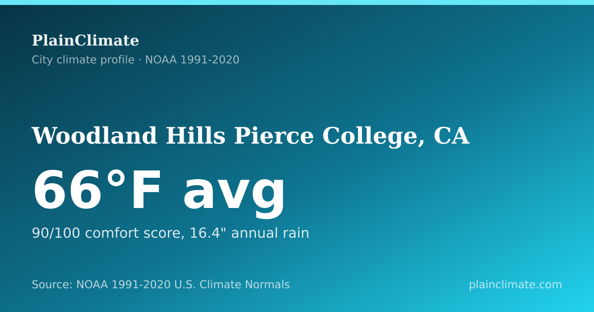 Shareable climate summary card for Woodland Hills Pierce College, CA