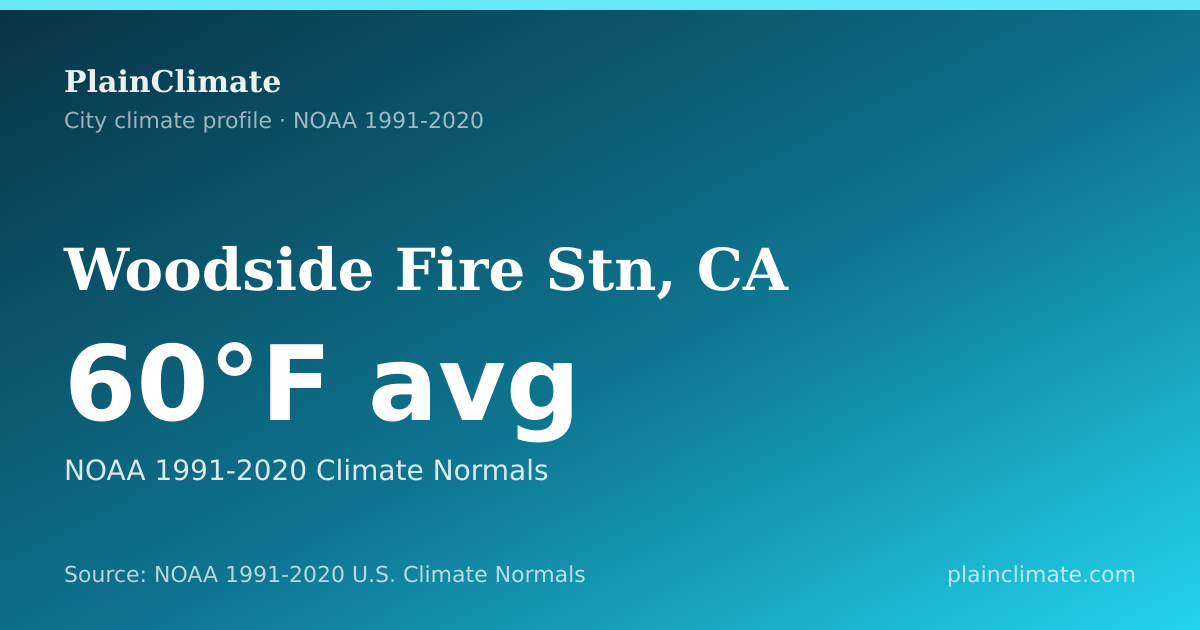 Shareable climate summary card for Woodside Fire Stn, CA