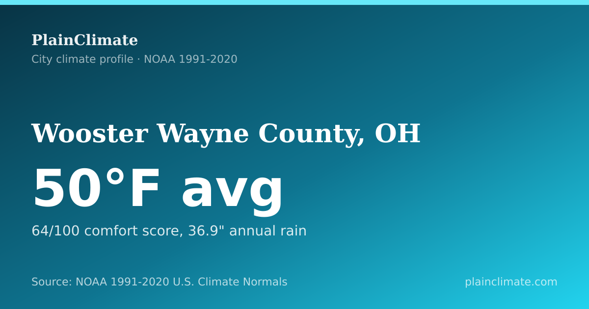 Shareable climate summary card for Wooster Wayne County, OH