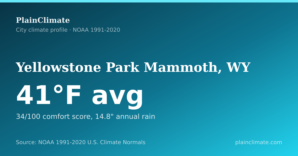 Shareable climate summary card for Yellowstone Park Mammoth, WY