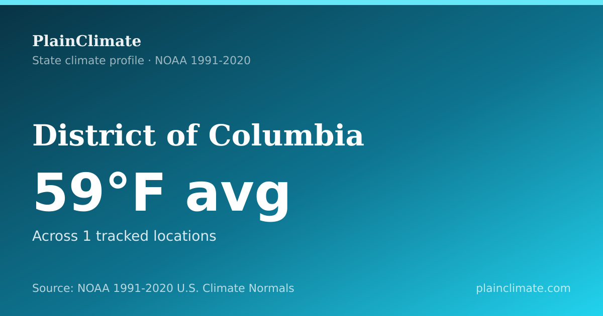 Shareable climate summary card for District of Columbia