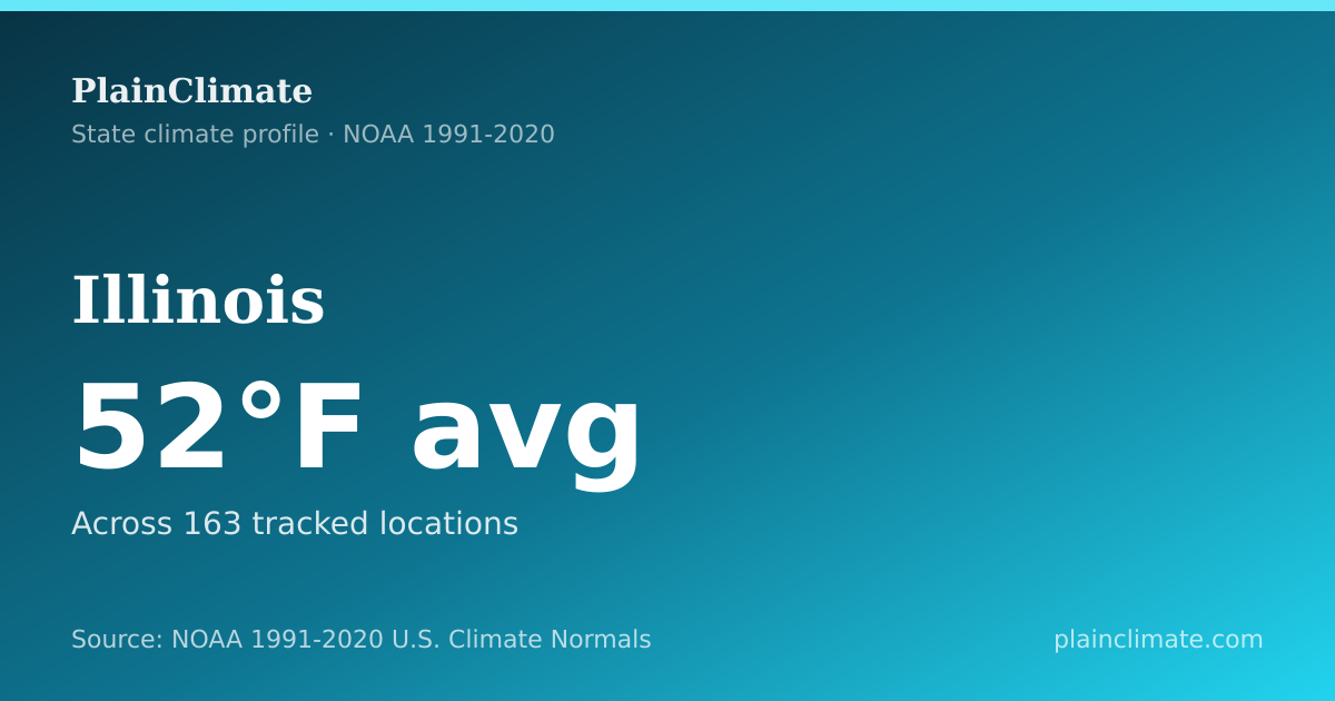 Shareable climate summary card for Illinois