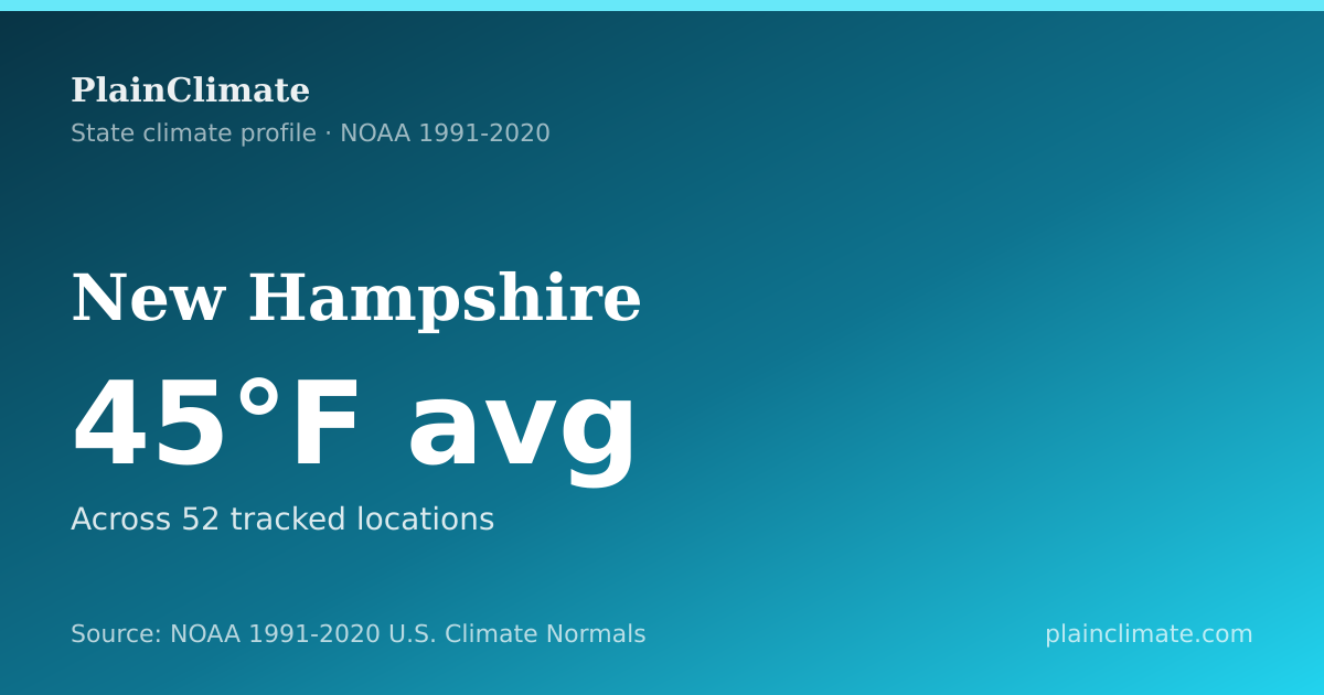 Shareable climate summary card for New Hampshire