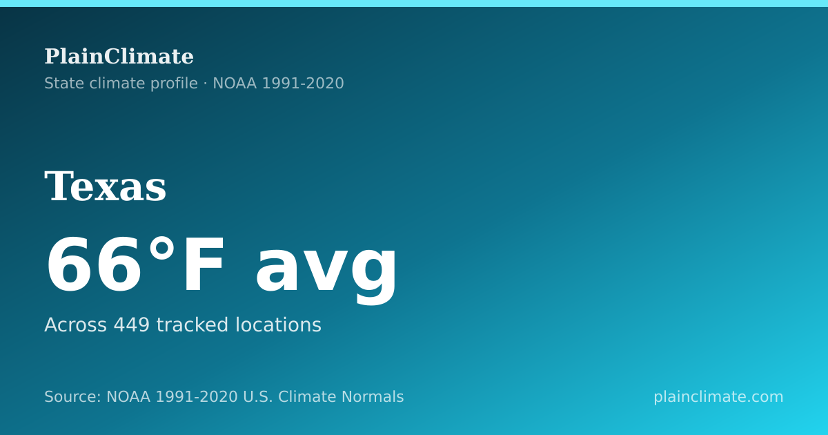 Shareable climate summary card for Texas