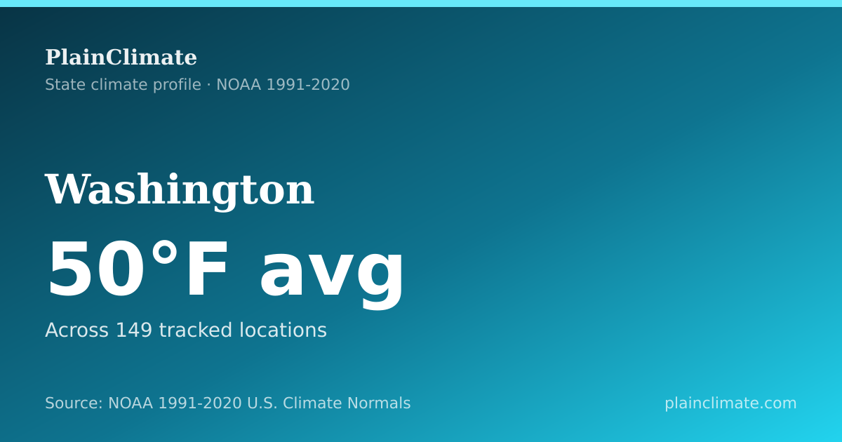 Shareable climate summary card for Washington