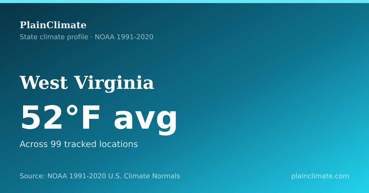 Shareable climate summary card for West Virginia